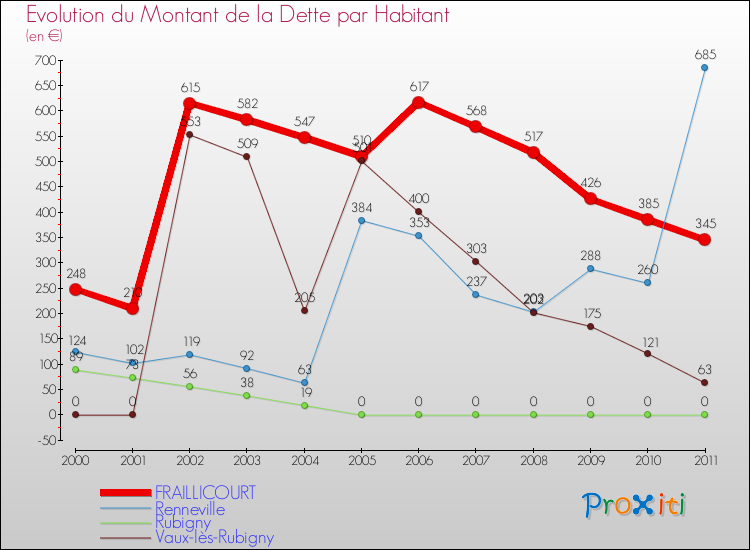 Evolution de la dette par habitant pour la commune de FRAILLICOURT et les communes proches Comparaison de la dette par habitant pour FRAILLICOURT et les communes voisines