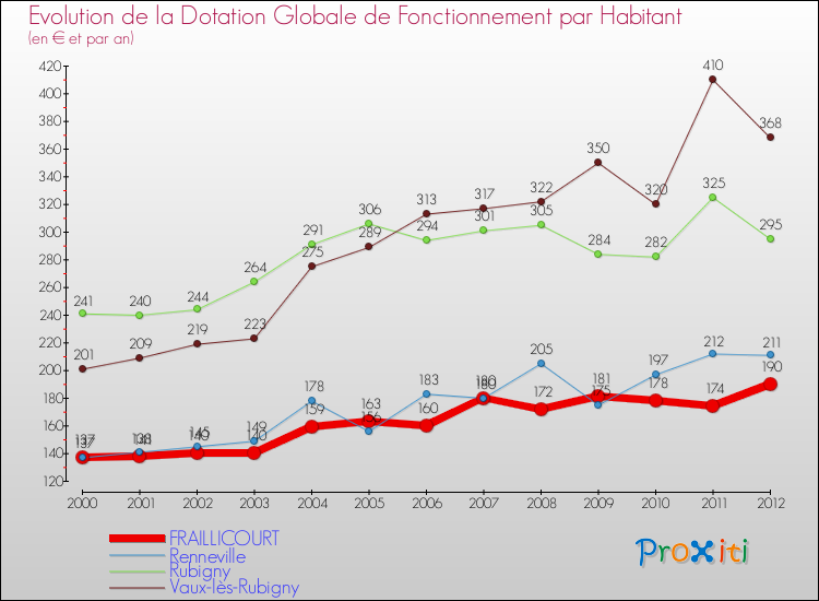 Evolution et montant de la dotation globale de fonctionnement par Habitant pour FRAILLICOURT et les communes proches Comparaison des dotations globales de fonctionnement par habitant pour FRAILLICOURT et les communes voisines