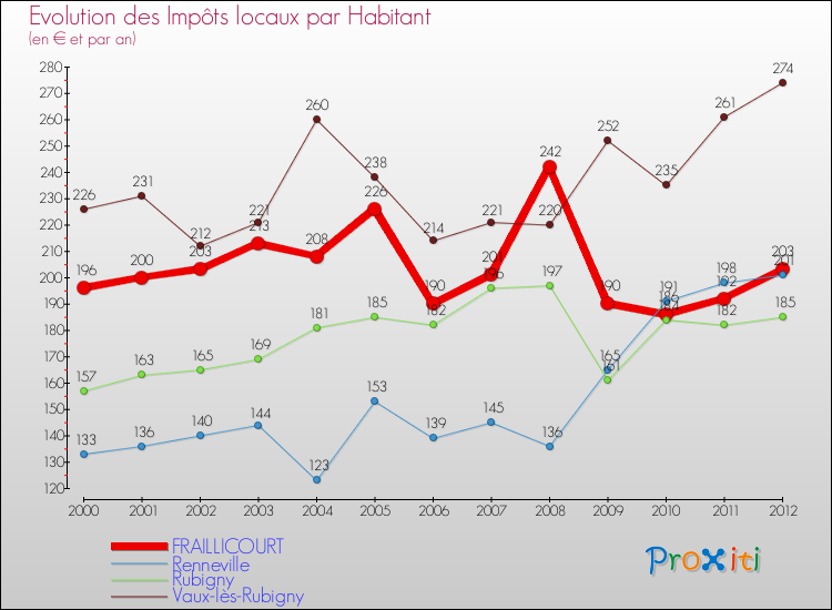 Evolution et montant des impôts locaux par Habitant pour FRAILLICOURT et les communes proches Comparaison des impôts locaux par habitant pour FRAILLICOURT et les communes voisines