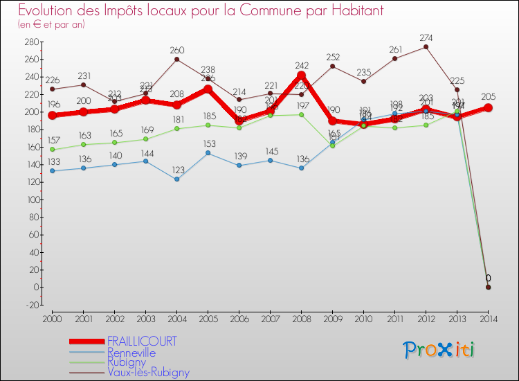 Evolution et montant des impôts locaux par Habitant pour FRAILLICOURT et les communes proches de 2000 à 2014 Comparaison des impôts locaux par habitant pour FRAILLICOURT et les communes voisines de 2000 à 2014