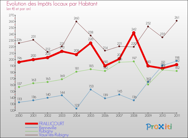 Evolution et montant des impôts locaux par Habitant pour FRAILLICOURT et les communes proches Comparaison des impôts locaux par habitant pour FRAILLICOURT et les communes voisines