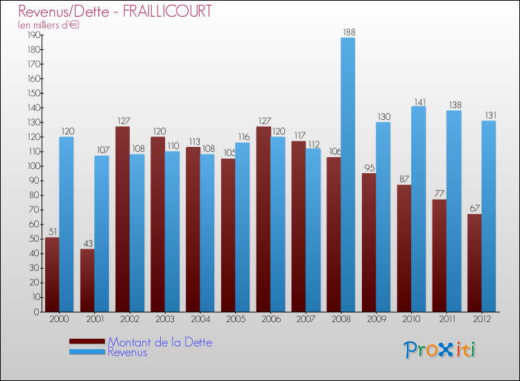 Evolution comparée de la dette et des revenus pour la commune de FRAILLICOURT de 2000 à 2012 Comparaison de la dette et des revenus pour FRAILLICOURT de 2000 à 2012