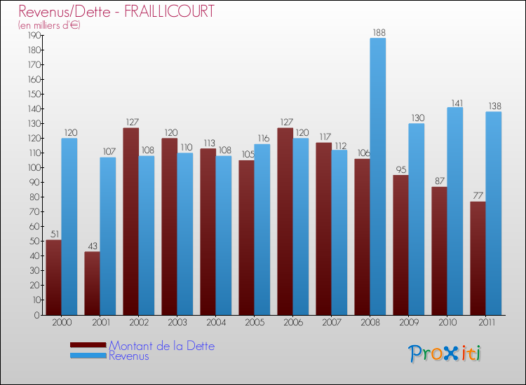Evolution comparée de la dette et des revenus pour la commune de FRAILLICOURT de 2000 à 2011 Comparaison de la dette et des revenus pour FRAILLICOURT de 2000 à 2011