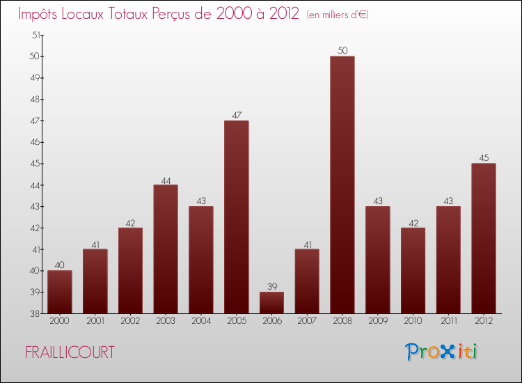 Evolution des Impôts Locaux pour la commune de FRAILLICOURT de 2000 à 2012 Evolution des Impôts Locaux pour FRAILLICOURT de 2000 à 2012