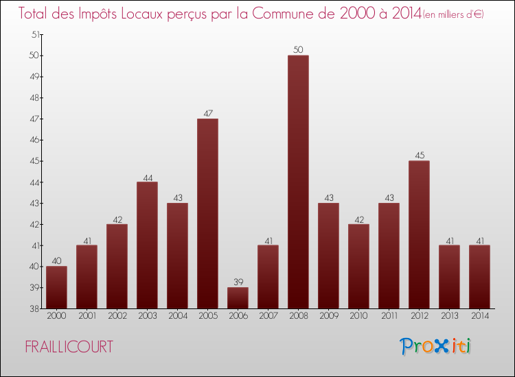 Evolution des Impôts Locaux pour la commune de FRAILLICOURT de 2000 à 2014 Evolution des Impôts Locaux pour FRAILLICOURT de 2000 à 2014