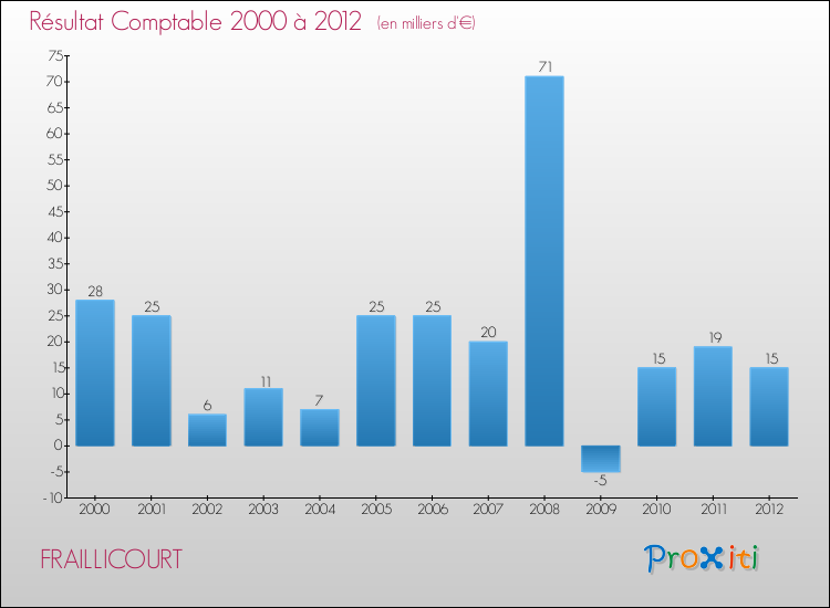 Evolution du résultat comptable pour la commune de FRAILLICOURT de 2000 à 2012 Evolution du résultat comptable pour FRAILLICOURT de 2000 à 2012