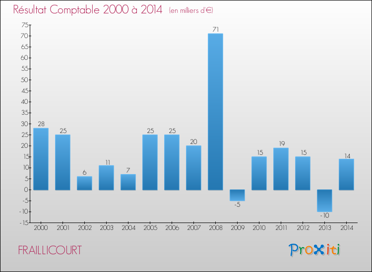 Evolution du résultat comptable pour la commune de FRAILLICOURT de 2000 à 2014 Evolution du résultat comptable pour FRAILLICOURT de 2000 à 2014