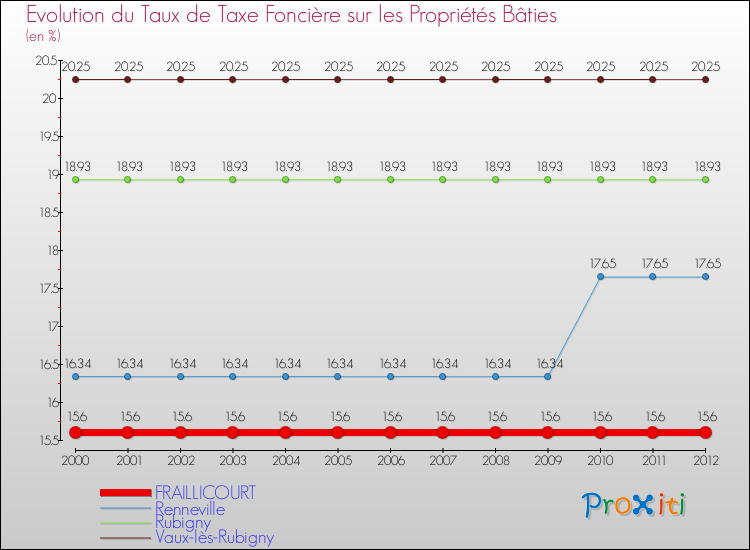 Evolution du taux de la taxe foncière sur le bati pour FRAILLICOURT et les communes proches de 2000 à 2012 Comparaison des taux de taxe foncière sur le bati pour FRAILLICOURT et les communes voisines de 2000 à 2012