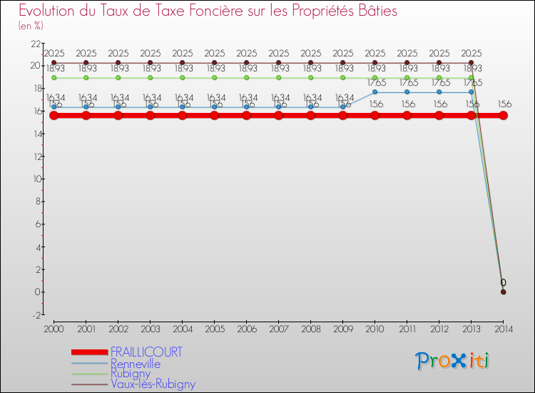 Evolution du taux de la taxe foncière sur le bati pour FRAILLICOURT et les communes proches de 2000 à 2014 Comparaison des taux de taxe foncière sur le bati pour FRAILLICOURT et les communes voisines de 2000 à 2014
