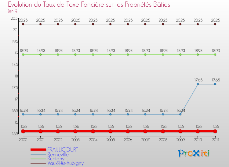 Evolution du taux de la taxe foncière sur le bati pour FRAILLICOURT et les communes proches Comparaison des taux de taxe foncière sur le bati pour FRAILLICOURT et les communes voisines