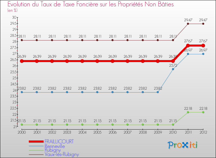 Evolution du taux de la taxe foncière sur les immeubles et terrains non batis pour FRAILLICOURT et les communes proches de 2000 à 2012 Comparaison des taux de la taxe foncière sur les immeubles et terrains non batis pour FRAILLICOURT et les communes voisines de 2000 à 2012