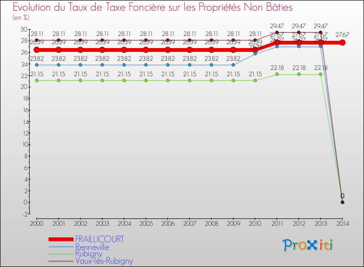 Evolution du taux de la taxe foncière sur les immeubles et terrains non batis pour FRAILLICOURT et les communes proches de 2000 à 2014 Comparaison des taux de la taxe foncière sur les immeubles et terrains non batis pour FRAILLICOURT et les communes voisines de 2000 à 2014