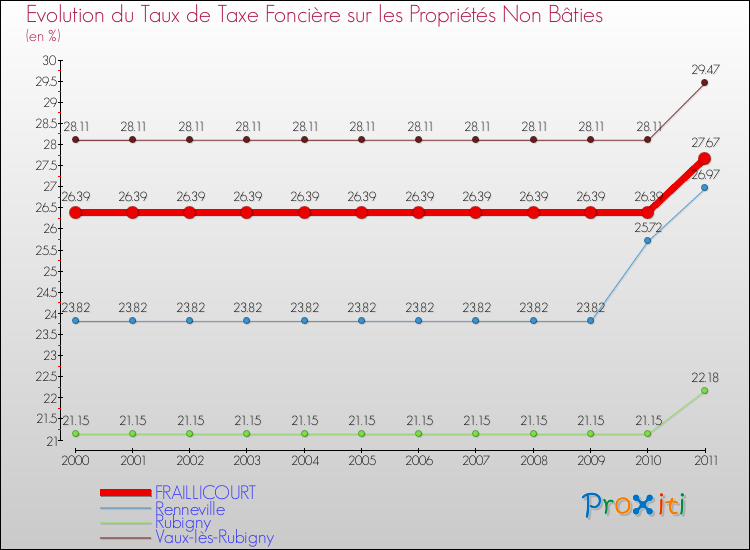 Evolution du taux de la taxe foncière sur les immeubles et terrains non batis pour FRAILLICOURT et les communes proches Comparaison des taux de la taxe foncière sur les immeubles et terrains non batis pour FRAILLICOURT et les communes voisines