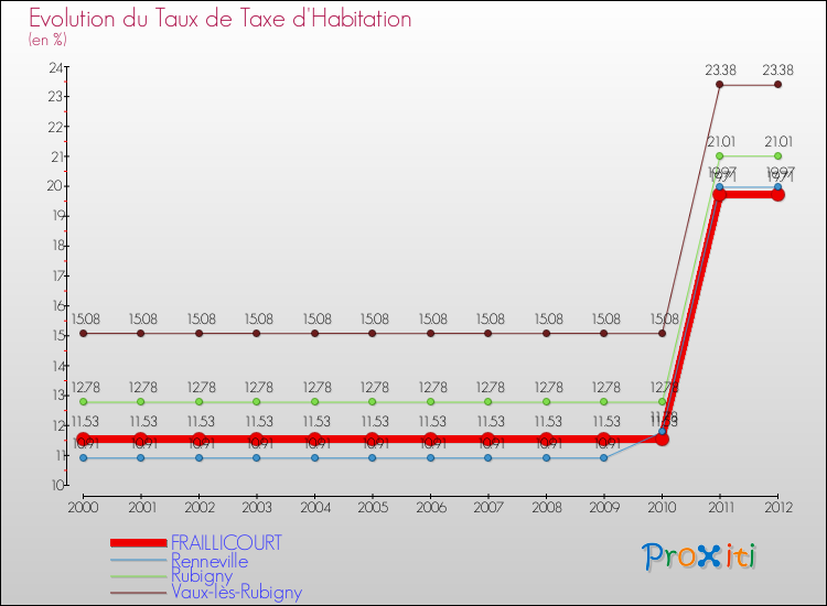 Evolution du taux de la taxe d'habitation pour FRAILLICOURT et les communes proches Comparaison des taux de la taxe d'habitation pour FRAILLICOURT et les communes voisines