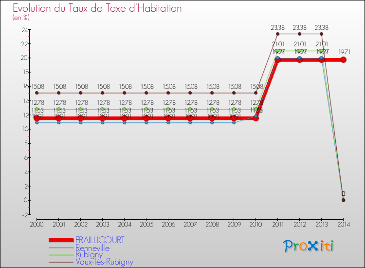 Evolution du taux de la taxe d'habitation pour FRAILLICOURT et les communes proches de 2000 à 2014 Comparaison des taux de la taxe d'habitation pour FRAILLICOURT et les communes voisines de 2000 à 2014