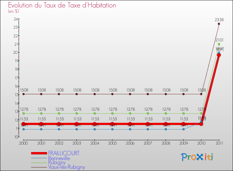 Evolution du taux de la taxe d'habitation pour FRAILLICOURT et les communes proches Comparaison des taux de la taxe d'habitation pour FRAILLICOURT et les communes voisines