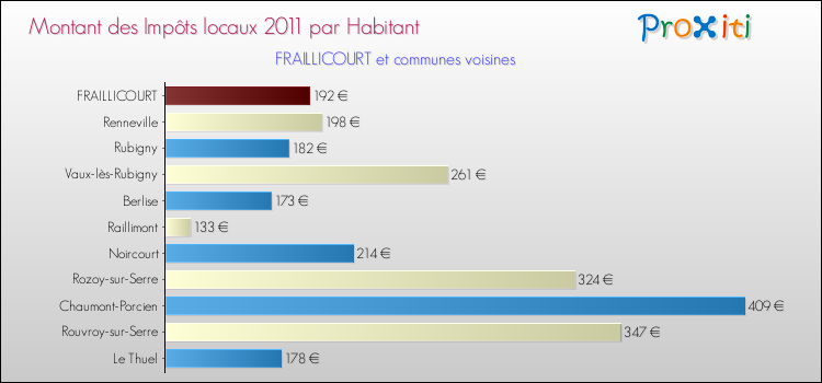 Montant des impôts locaux par Habitant pour FRAILLICOURT et les communes proches Comparaison des impôts locaux par habitant pour FRAILLICOURT et les communes voisines