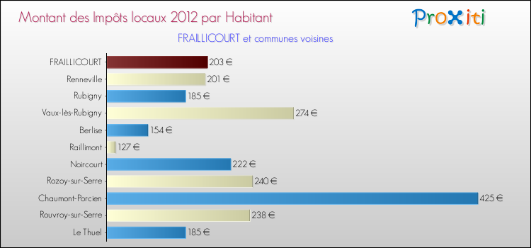 Montant des impôts locaux par Habitant pour FRAILLICOURT et les communes proches Comparaison des impôts locaux par habitant pour FRAILLICOURT et les communes voisines