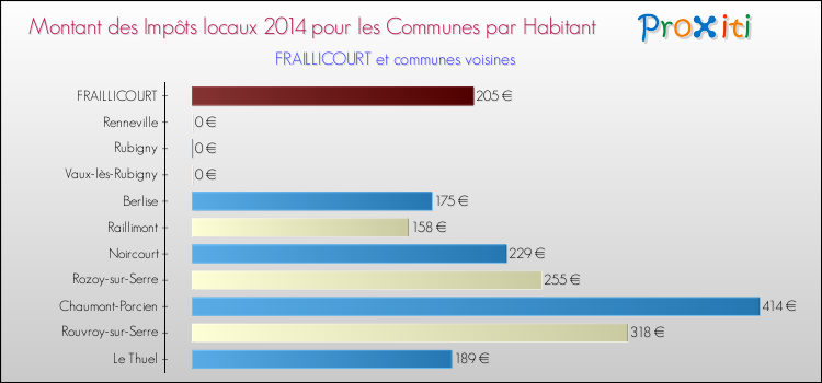 Montant des impôts locaux par Habitant pour FRAILLICOURT et les communes proches en 2014 Comparaison des impôts locaux par habitant pour FRAILLICOURT et les communes voisines en 2014