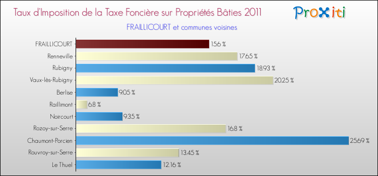Taux d'imposition de la taxe foncière sur le bati 2011 pour FRAILLICOURT et les communes proches Comparaison des taux d'imposition de la taxe foncière sur le bati 2011 pour FRAILLICOURT et les communes voisines
