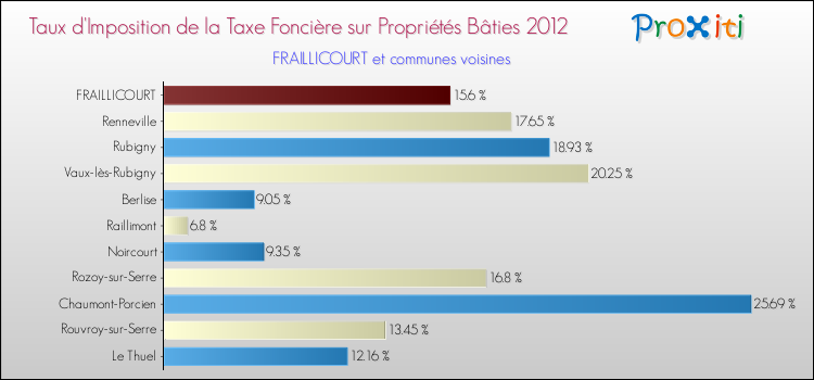 Taux d'imposition de la taxe foncière sur le bati 2012 pour FRAILLICOURT et les communes proches Comparaison des taux d'imposition de la taxe foncière sur le bati 2012 pour FRAILLICOURT et les communes voisines