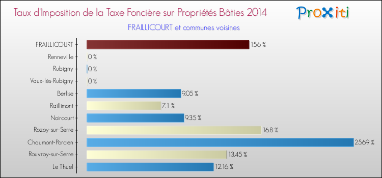 Taux d'imposition de la taxe foncière sur le bati 2014 pour FRAILLICOURT et les communes proches Comparaison des taux d'imposition de la taxe foncière sur le bati 2014 pour FRAILLICOURT et les communes voisines