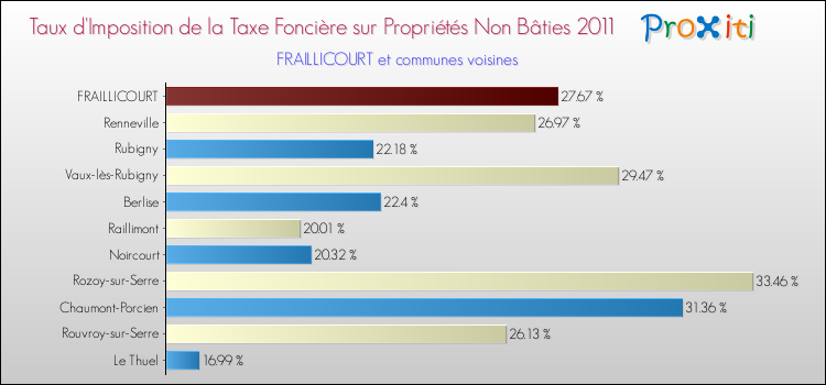 Taux d'imposition de la taxe foncière sur les immeubles et terrains non batis 2011 pour FRAILLICOURT et les communes proches Comparaison des taux d'imposition de la taxe foncière sur les immeubles et terrains non batis 2011 pour FRAILLICOURT et les communes voisines
