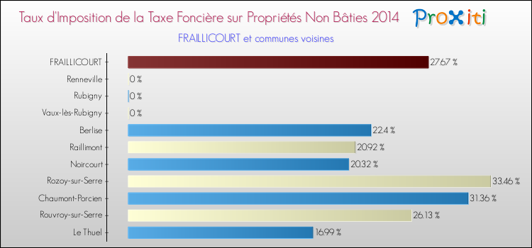 Taux d'imposition de la taxe foncière sur les immeubles et terrains non batis 2014 pour FRAILLICOURT et les communes proches Comparaison des taux d'imposition de la taxe foncière sur les immeubles et terrains non batis 2014 pour FRAILLICOURT et les communes voisines