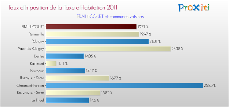 Taux d'imposition de la taxe d'habitation 2011 pour FRAILLICOURT et les communes proches Comparaison des taux d'imposition de la taxe d'habitation 2011 pour FRAILLICOURT et les communes voisines