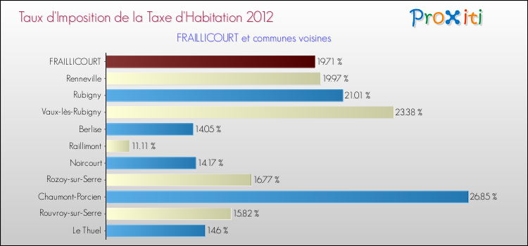 Taux d'imposition de la taxe d'habitation 2012 pour FRAILLICOURT et les communes proches Comparaison des taux d'imposition de la taxe d'habitation 2012 pour FRAILLICOURT et les communes voisines