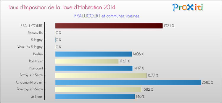 Taux d'imposition de la taxe d'habitation 2014 pour FRAILLICOURT et les communes proches Comparaison des taux d'imposition de la taxe d'habitation 2014 pour FRAILLICOURT et les communes voisines