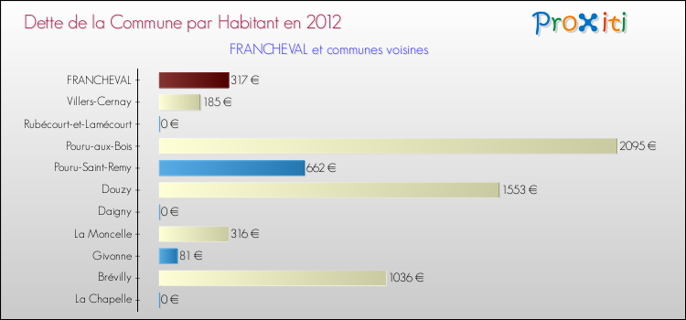 Dette par habitant de la commune en 2012 pour FRANCHEVAL et les communes proches Comparaison de la dette par habitant de la commune en 2012 pour FRANCHEVAL et les communes voisines