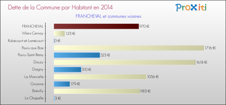 Dette par habitant de la commune en 2014 pour FRANCHEVAL et les communes proches Comparaison de la dette par habitant de la commune en 2014 pour FRANCHEVAL et les communes voisines