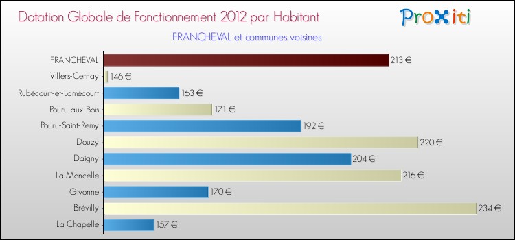 Montant des dotations globales de fonctionnement DGF par Habitant pour FRANCHEVAL et les communes proches Comparaison des des dotations globales de fonctionnement DGF par habitant pour FRANCHEVAL et les communes voisines