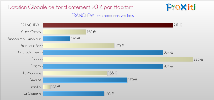 Montant des dotations globales de fonctionnement DGF par Habitant pour FRANCHEVAL et les communes proches en 2014. Comparaison des des dotations globales de fonctionnement DGF par habitant pour FRANCHEVAL et les communes voisines en 2014.