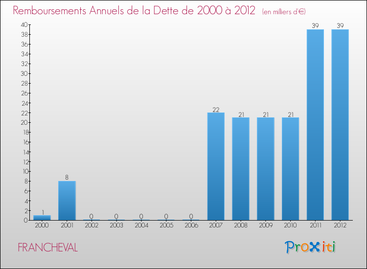 Evolution de l'annuité de la dette pour la commune de FRANCHEVAL de 2000 à 2012 Annuités de la dette pour FRANCHEVAL de 2000 à 2012