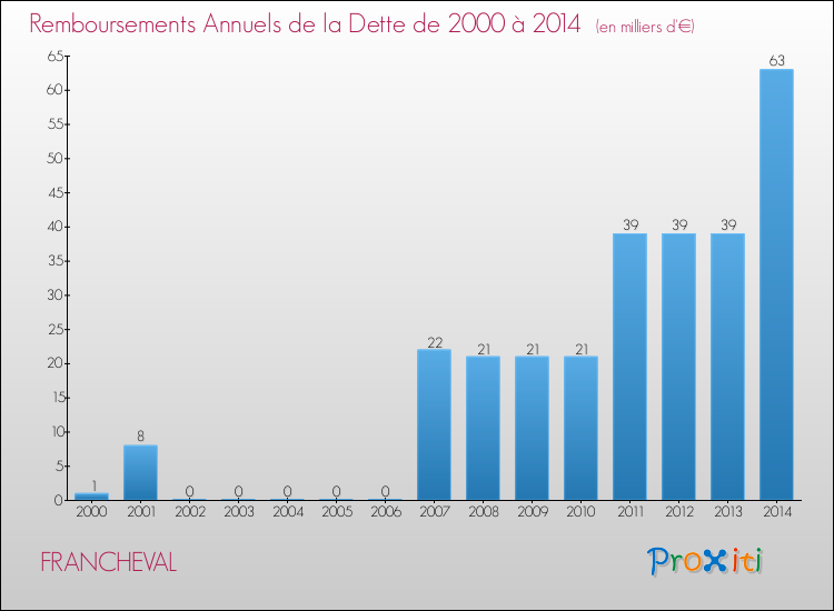 Evolution de l'annuité de la dette pour la commune de FRANCHEVAL de 2000 à 2014 Annuités de la dette pour FRANCHEVAL de 2000 à 2014