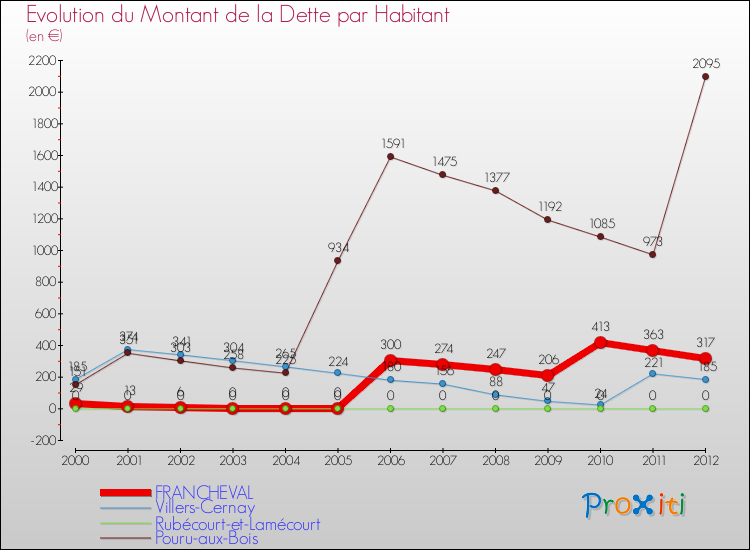 Evolution de la dette par habitant pour la commune de FRANCHEVAL et les communes proches de 2000 à 2012 Comparaison de la dette par habitant pour FRANCHEVAL et les communes voisines de 2000 à 2012