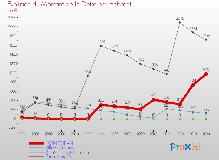Evolution de la dette par habitant pour la commune de FRANCHEVAL et les communes proches de 2000 à 2014 Comparaison de la dette par habitant pour FRANCHEVAL et les communes voisines de 2000 à 2014