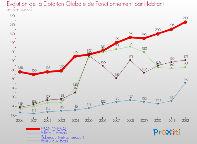 Evolution et montant de la dotation globale de fonctionnement par Habitant pour FRANCHEVAL et les communes proches Comparaison des dotations globales de fonctionnement par habitant pour FRANCHEVAL et les communes voisines