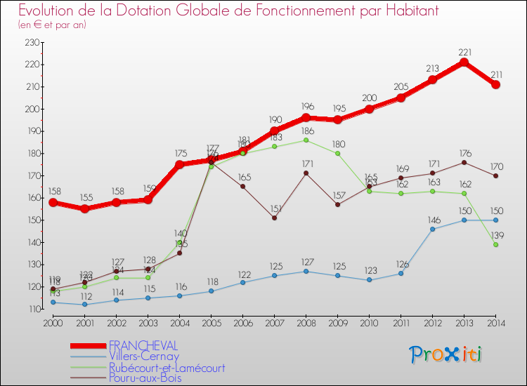 Evolution et montant de la dotation globale de fonctionnement par Habitant pour FRANCHEVAL et les communes proches de 2000 à 2014. Comparaison des dotations globales de fonctionnement par habitant pour FRANCHEVAL et les communes voisines de 2000 à 2014.