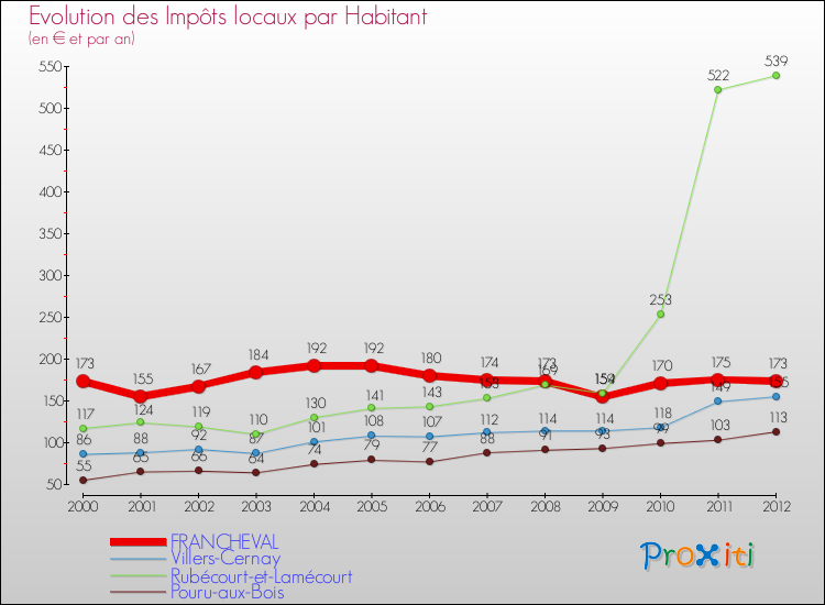 Evolution et montant des impôts locaux par Habitant pour FRANCHEVAL et les communes proches Comparaison des impôts locaux par habitant pour FRANCHEVAL et les communes voisines