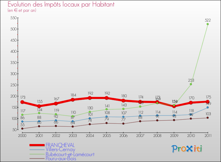 Evolution et montant des impôts locaux par Habitant pour FRANCHEVAL et les communes proches Comparaison des impôts locaux par habitant pour FRANCHEVAL et les communes voisines