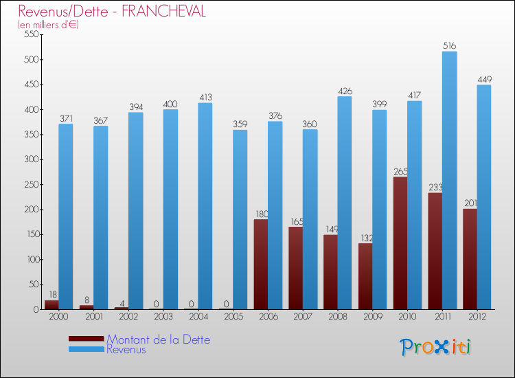 Evolution comparée de la dette et des revenus pour la commune de FRANCHEVAL de 2000 à 2012 Comparaison de la dette et des revenus pour FRANCHEVAL de 2000 à 2012