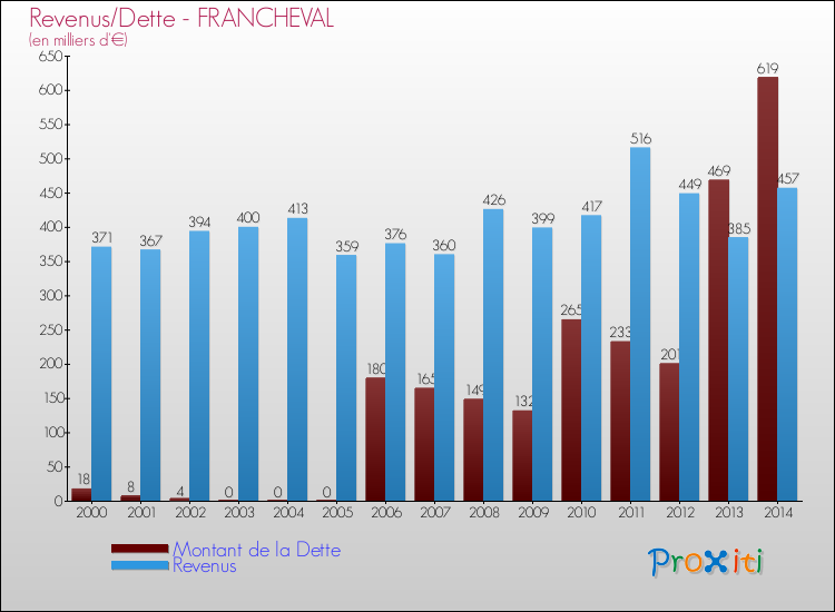 Evolution comparée de la dette et des revenus pour la commune de FRANCHEVAL de 2000 à 2014 Comparaison de la dette et des revenus pour FRANCHEVAL de 2000 à 2014