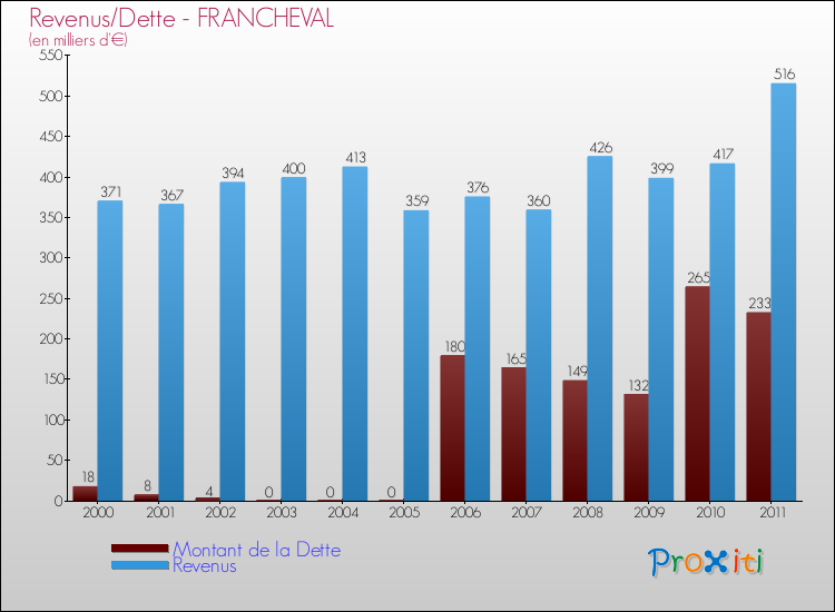 Evolution comparée de la dette et des revenus pour la commune de FRANCHEVAL de 2000 à 2011 Comparaison de la dette et des revenus pour FRANCHEVAL de 2000 à 2011