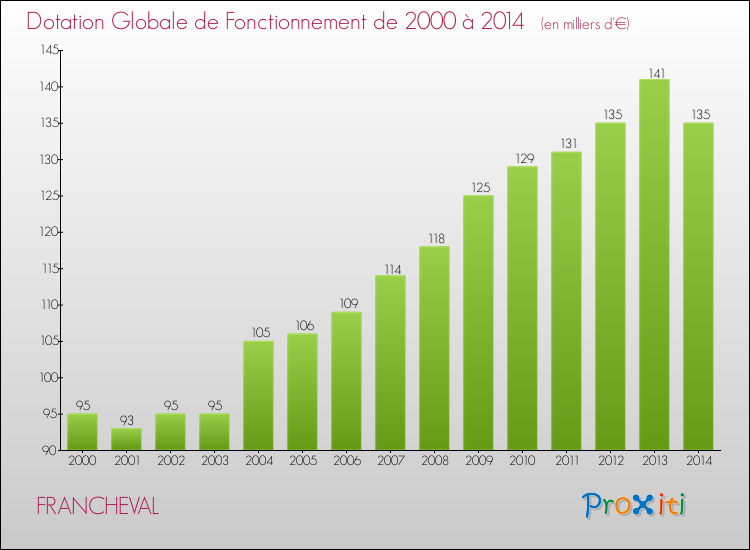 Evolution du montant de la Dotation Globale de Fonctionnement pour la commune de FRANCHEVAL de 2000 à 2014 Evolution du montant de la Dotation Globale de Fonctionnement pour FRANCHEVAL de 2000 à 2014