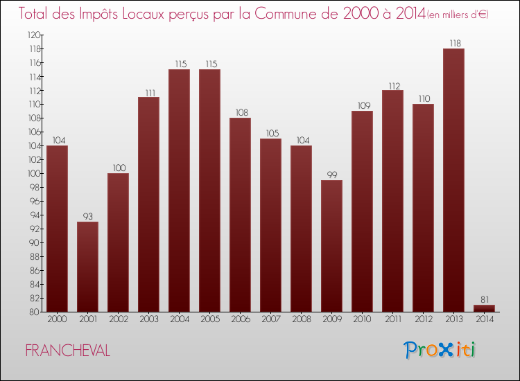 Evolution des Impôts Locaux pour la commune de FRANCHEVAL de 2000 à 2014 Evolution des Impôts Locaux pour FRANCHEVAL de 2000 à 2014