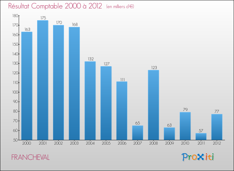 Evolution du résultat comptable pour la commune de FRANCHEVAL de 2000 à 2012 Evolution du résultat comptable pour FRANCHEVAL de 2000 à 2012