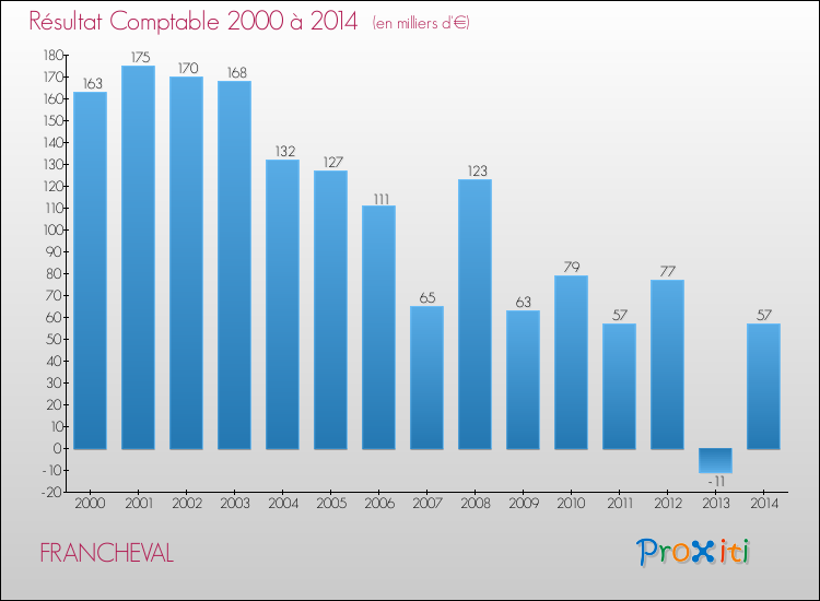 Evolution du résultat comptable pour la commune de FRANCHEVAL de 2000 à 2014 Evolution du résultat comptable pour FRANCHEVAL de 2000 à 2014